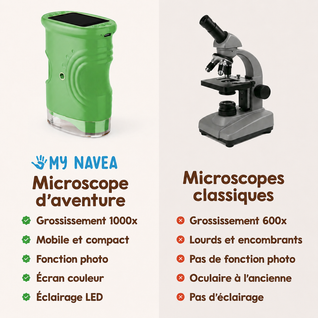 Microscope d'aventure